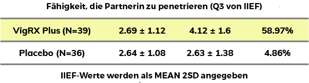 Chart results describing the ability to penetrate the partner