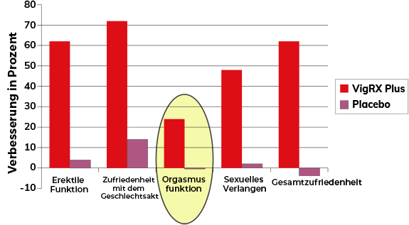 Chart results describing the ability to penetrate the partner
