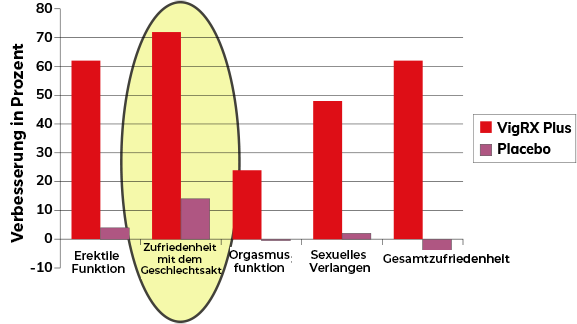 Chart results describing the ability to penetrate the partner